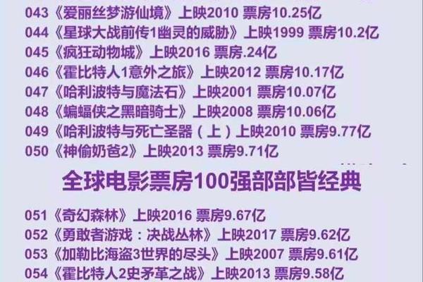 电影排行榜2012
